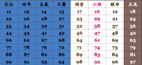 電話 號碼 吉凶|免費算命 